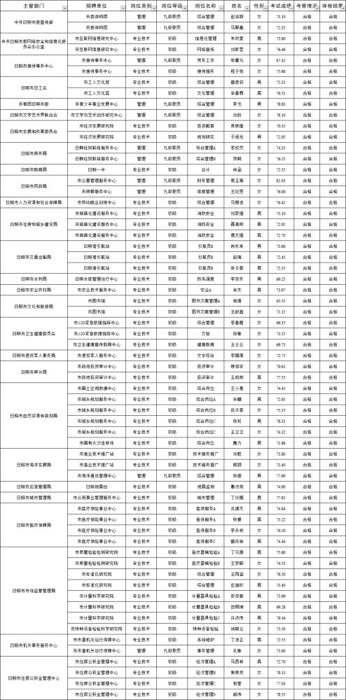 日照市劳动和社会保障局最新招聘信息汇总